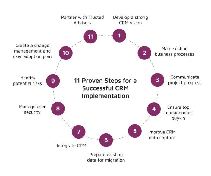 Step-by-Step Guide to Implementing CRM for Startups