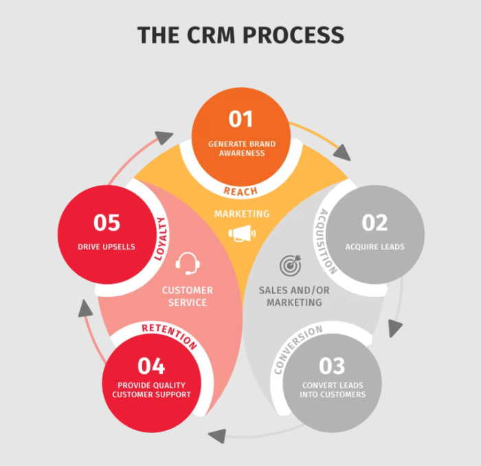 Step-by-Step Guide to Implementing CRM for Startups