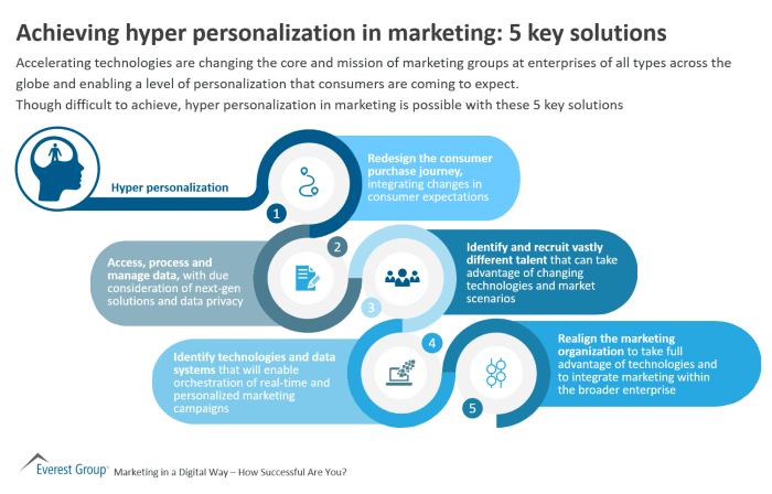 Hyper personalization