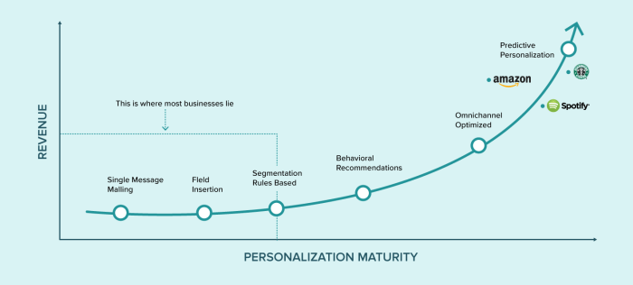 The Future of Hyper-Personalized CRM: Trends and Predictions