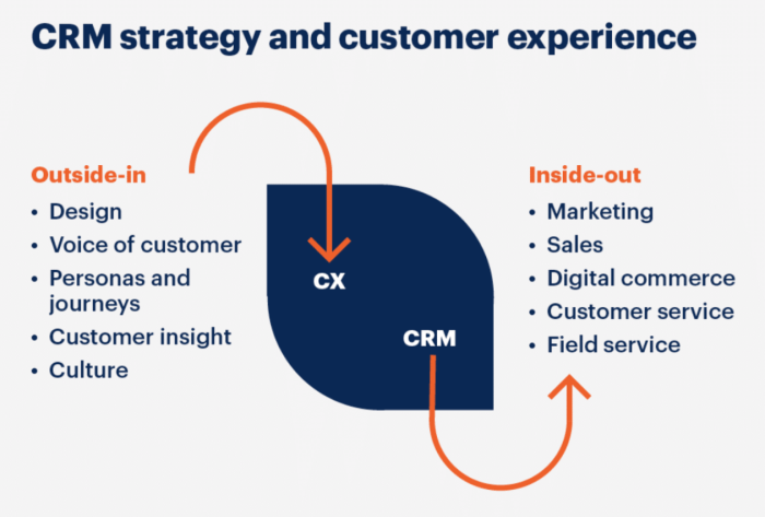 Crm customer management relationship features sales customers relationships purpose businesses maintain strong should every allow leads establish solutions guides