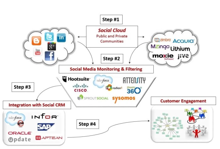 Social CRM: A Comprehensive Overview