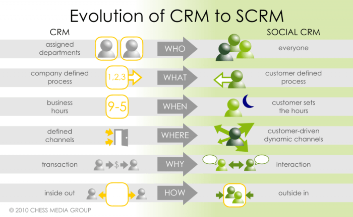 Crm social evolution customer relationship business scrm review future why management chart marketing visual introduction digital change definition traditional different