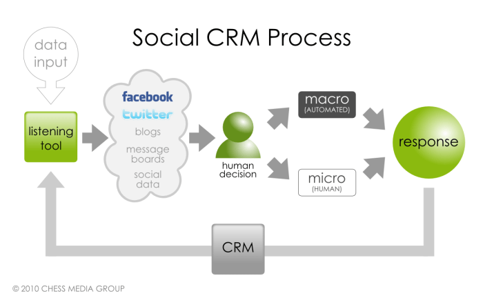 Social CRM: Turning Social Conversations into Sales