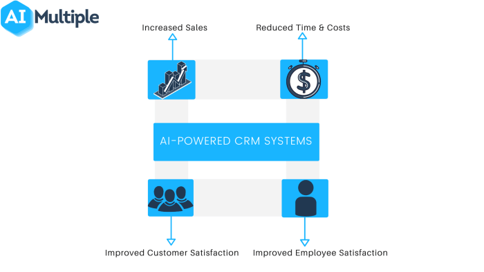 How AI is Revolutionizing CRM and Customer Experiences