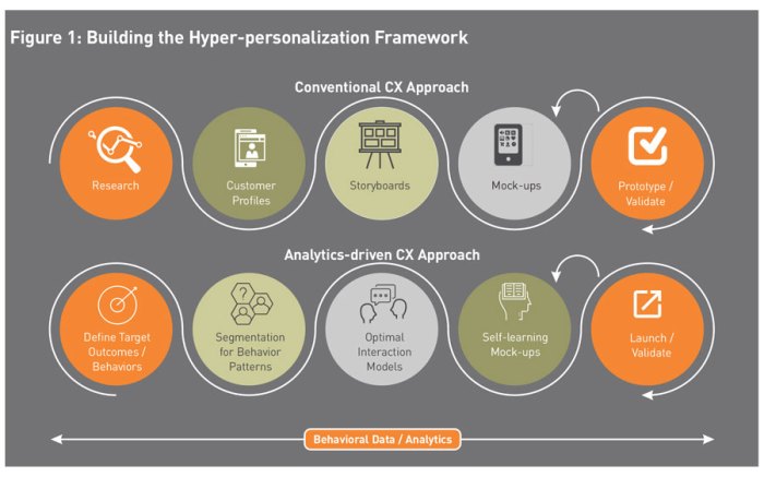 Leveraging CRM for Hyper-Personalized Customer Journeys