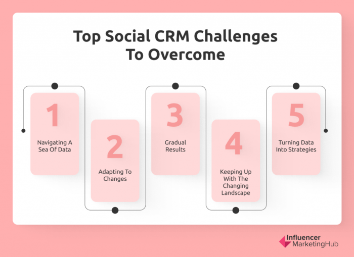 Social CRM: Challenges and Opportunities