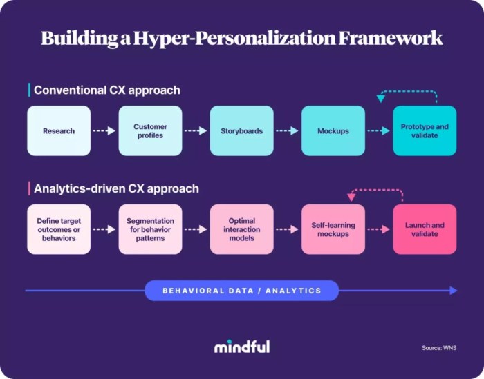 Personalization hyper maturity graph curve webengage transformation intelligent augmentation equals personalising nelle pmi sfruttare ux enhance personalizing feldman brands predictive