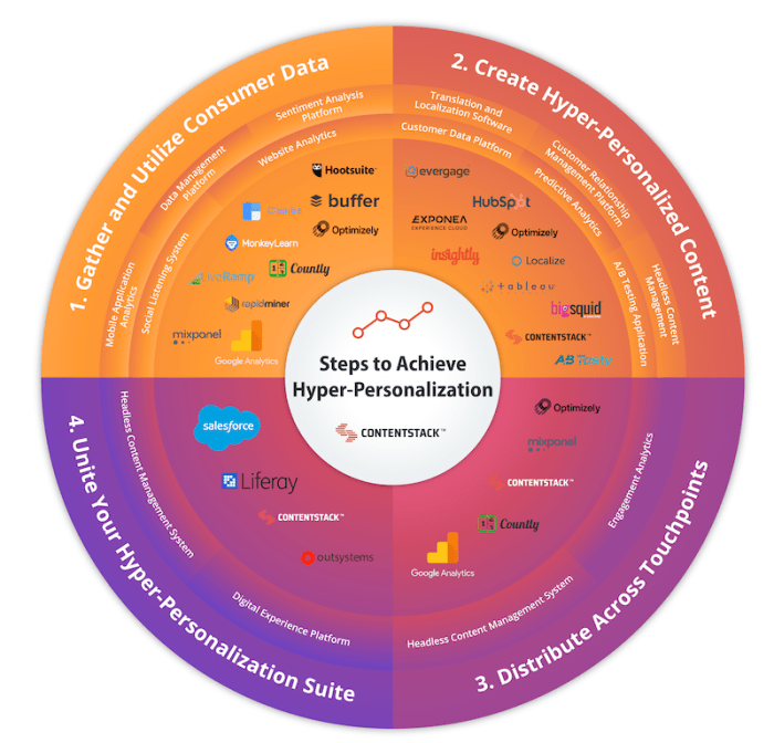 Real-World Examples of Hyper-Personalized CRM Success