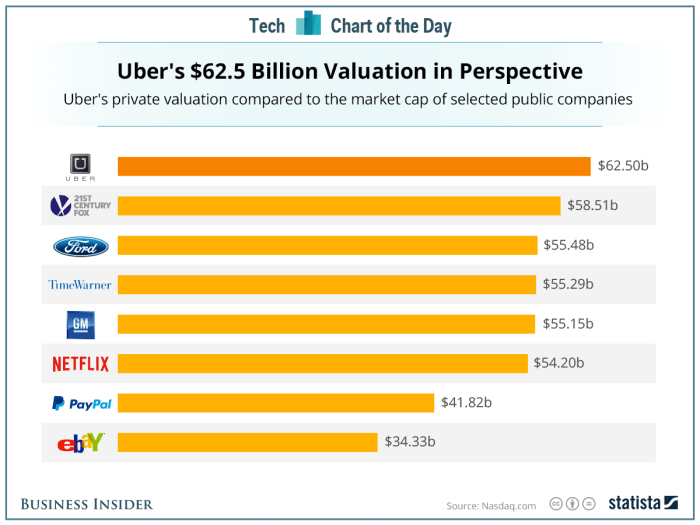 Uber market vs valuation cap public company companies ford gm businessinsider valuable stocks traded publicly now sylff reinvent investing million