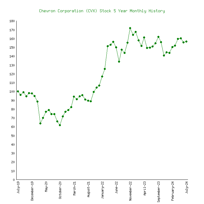 Chevron cvx