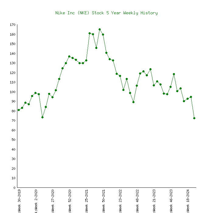 Nike nke stock price inc chart fashion back ycharts return total nyse data