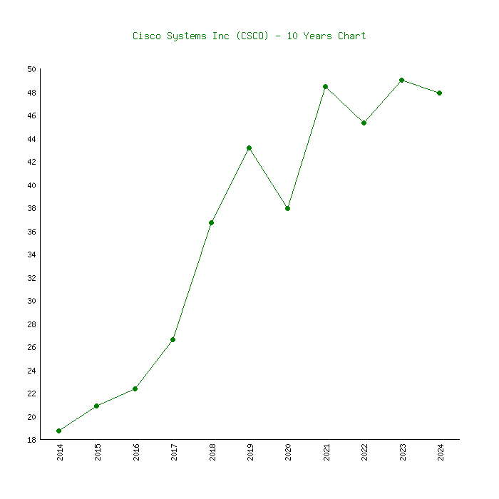 Cisco csco