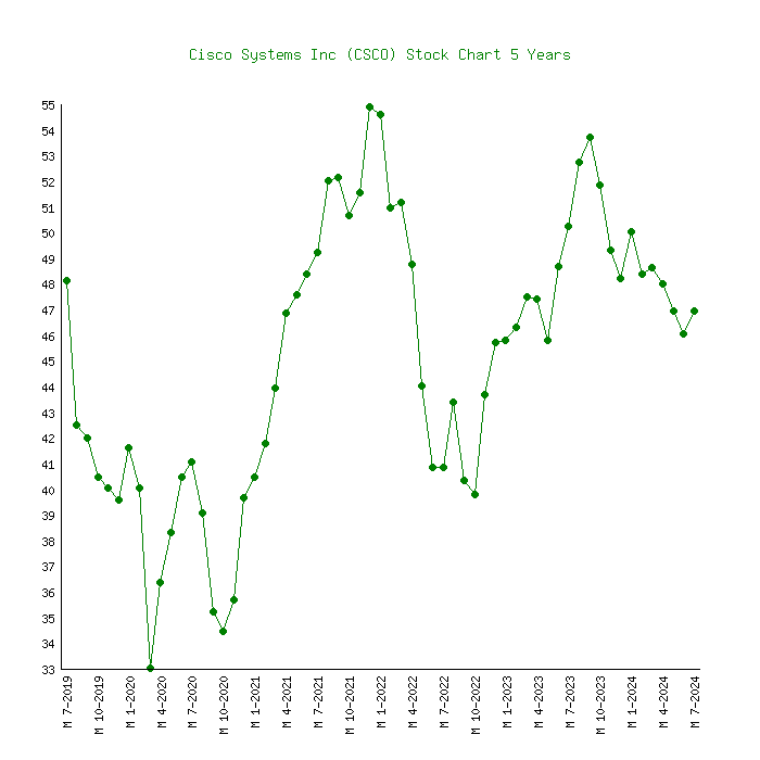 Cisco stock history csco cap market chart dot data ycharts investors need know bubble 2001