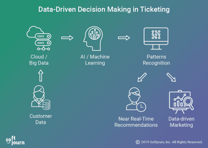 Driven data decision making steps process management guide decisions checklist use such smartsheet through quick downloadable forming walks important sheet