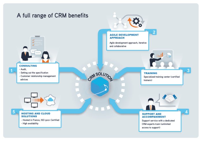 Crm strategy