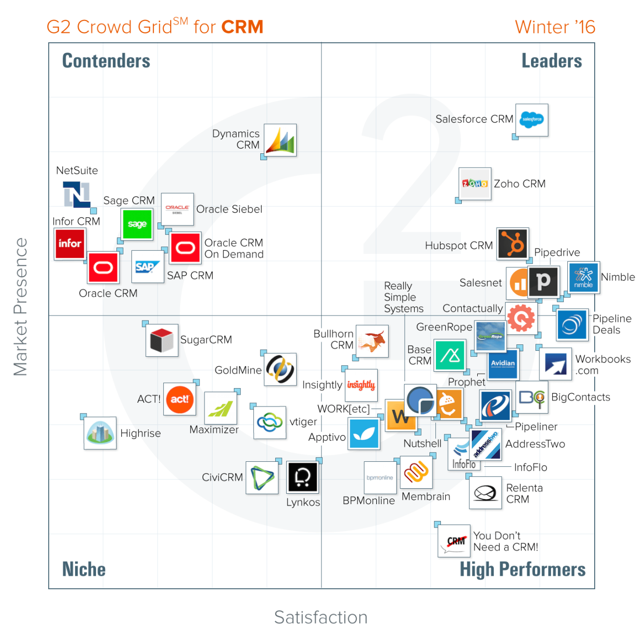 Crm tools rankings