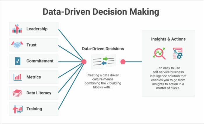 Driven decision