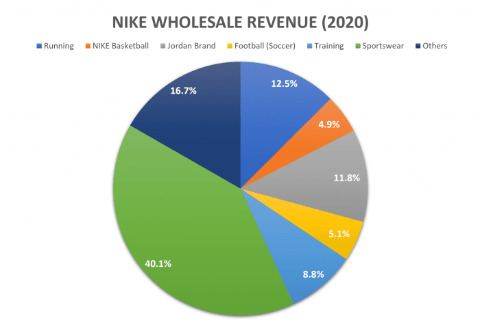 Revenue primarily fifthperson