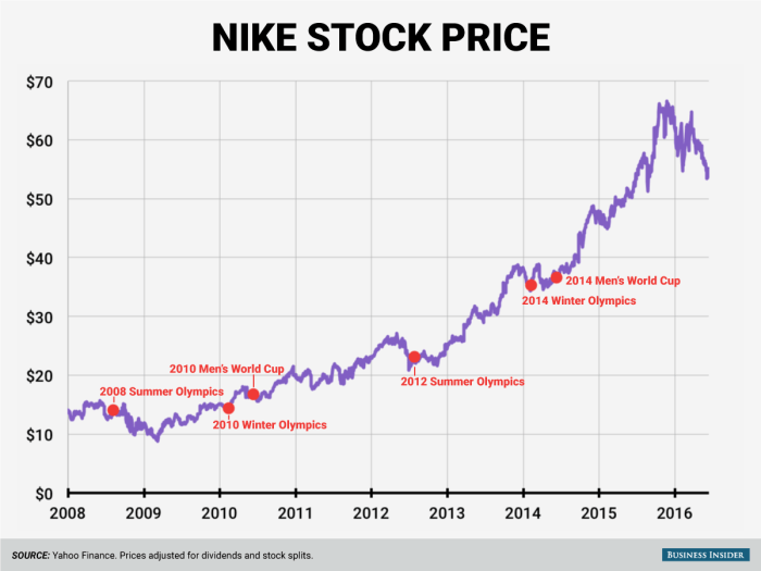 Stock nike nke investorplace