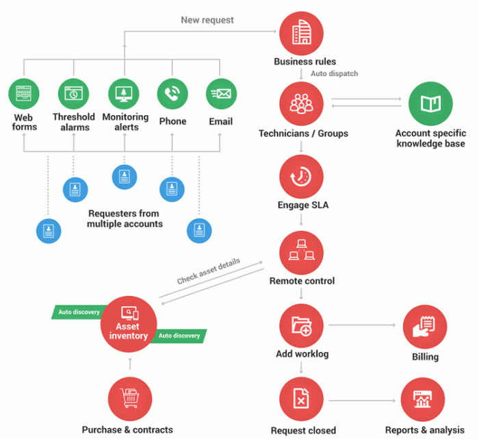 Integrations msp servicedesk